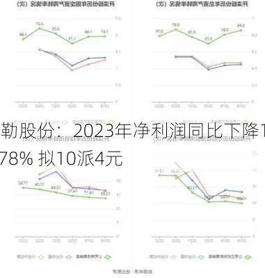 开勒股份：2023年净利润同比下降10.78% 拟10派4元