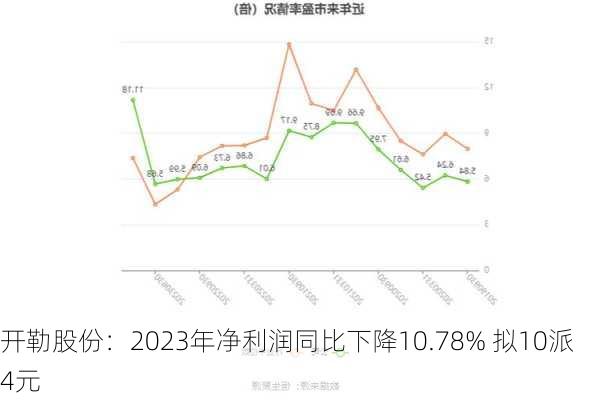 开勒股份：2023年净利润同比下降10.78% 拟10派4元