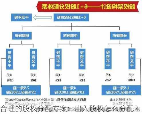 合理的股权分配方案：出入股权怎么分配？