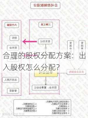 合理的股权分配方案：出入股权怎么分配？