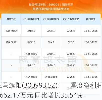 玉马遮阳(300993.SZ)：一季度净利润3662.17万元 同比增长35.54%