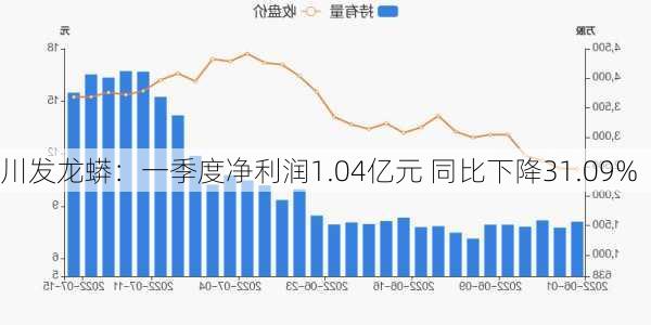 川发龙蟒：一季度净利润1.04亿元 同比下降31.09%