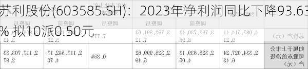 苏利股份(603585.SH)：2023年净利润同比下降93.63% 拟10派0.50元