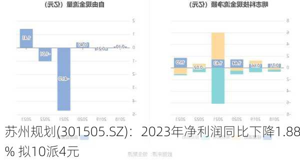 苏州规划(301505.SZ)：2023年净利润同比下降1.88% 拟10派4元