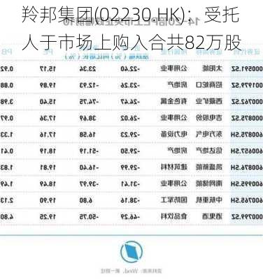 羚邦集团(02230.HK)：受托人于市场上购入合共82万股