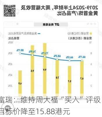 富瑞：维持周大福“买入”评级 目标价降至15.88港元