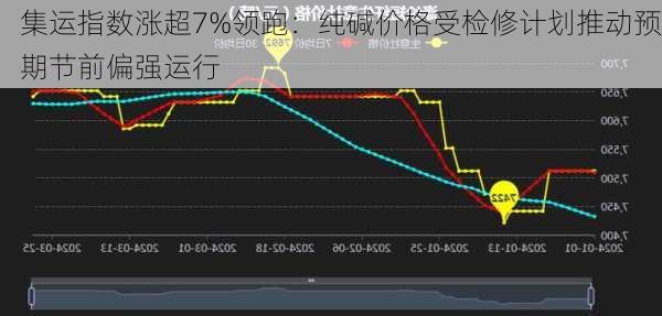 集运指数涨超7%领跑：纯碱价格受检修计划推动预期节前偏强运行