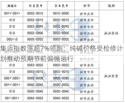 集运指数涨超7%领跑：纯碱价格受检修计划推动预期节前偏强运行