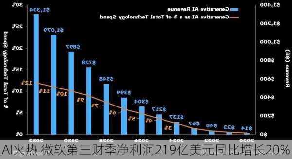 AI火热 微软第三财季净利润219亿美元同比增长20%