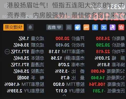 港股扬眉吐气！恒指五连阳大涨8.8%，中资券商、内房股强势！最佳做多窗口来了？