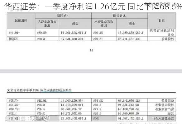 华西证券：一季度净利润1.26亿元 同比下降68.6%