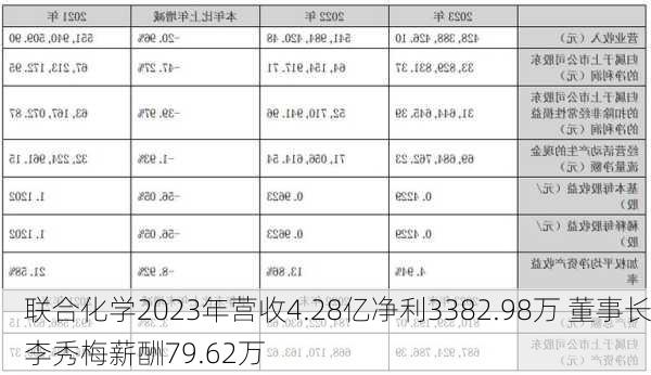 联合化学2023年营收4.28亿净利3382.98万 董事长李秀梅薪酬79.62万