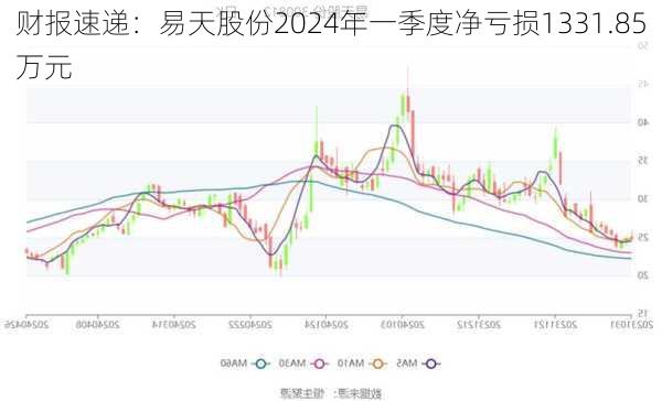 财报速递：易天股份2024年一季度净亏损1331.85万元