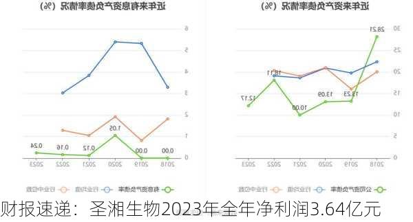 财报速递：圣湘生物2023年全年净利润3.64亿元