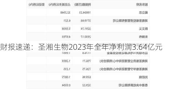 财报速递：圣湘生物2023年全年净利润3.64亿元