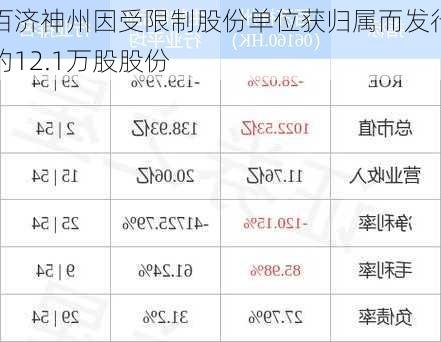 百济神州因受限制股份单位获归属而发行约12.1万股股份