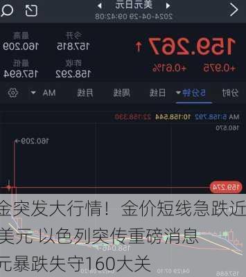 黄金突发大行情！金价短线急跌近15美元 以色列突传重磅消息 日元暴跌失守160大关