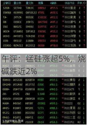 午评：锰硅涨超5%，烧碱跌近2%