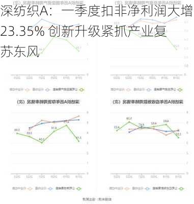 深纺织A：一季度扣非净利润大增123.35% 创新升级紧抓产业复苏东风