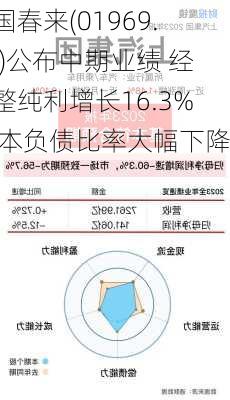 中国春来(01969.HK)公布中期业绩 经调整纯利增长16.3% 资本负债比率大幅下降