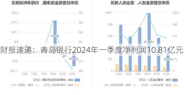 财报速递：青岛银行2024年一季度净利润10.81亿元