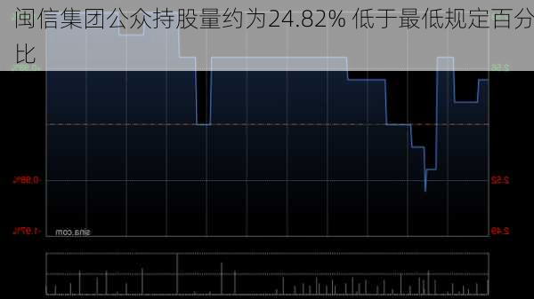 闽信集团公众持股量约为24.82% 低于最低规定百分比