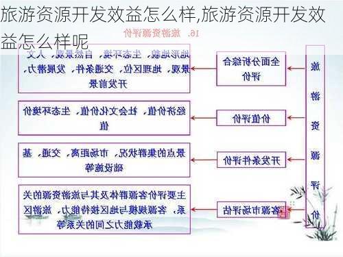 旅游资源开发效益怎么样,旅游资源开发效益怎么样呢