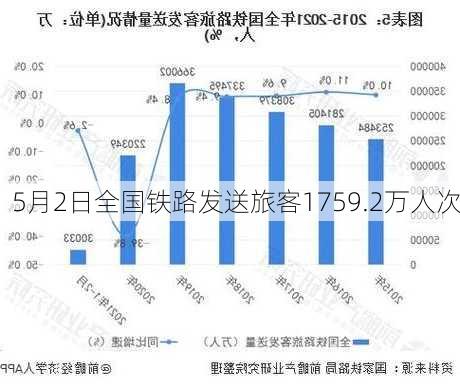 5月2日全国铁路发送旅客1759.2万人次