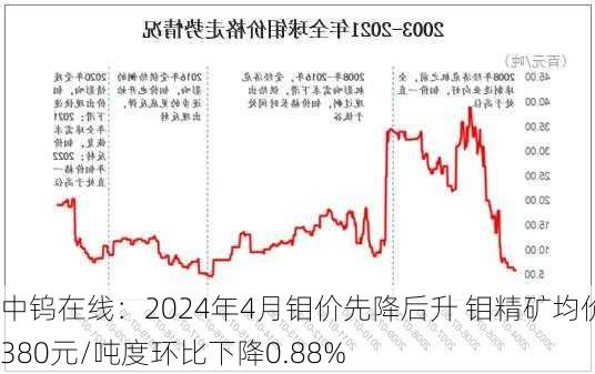 中钨在线：2024年4月钼价先降后升 钼精矿均价3380元/吨度环比下降0.88%