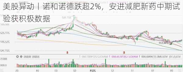 美股异动丨诺和诺德跌超2%，安进减肥新药中期试验获积极数据