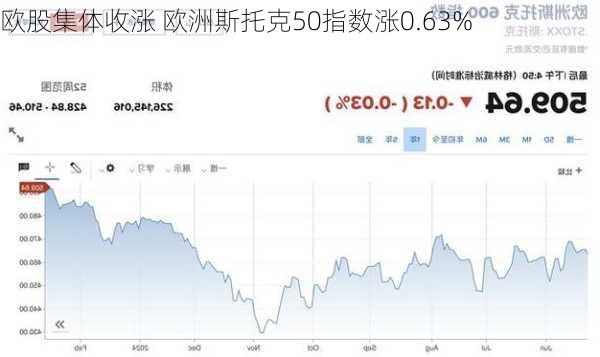 欧股集体收涨 欧洲斯托克50指数涨0.63%