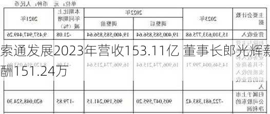 索通发展2023年营收153.11亿 董事长郎光辉薪酬151.24万