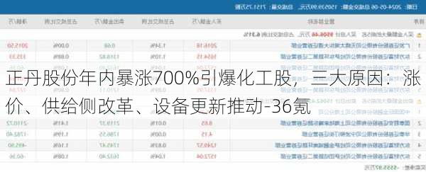 正丹股份年内暴涨700%引爆化工股，三大原因：涨价、供给侧改革、设备更新推动-36氪