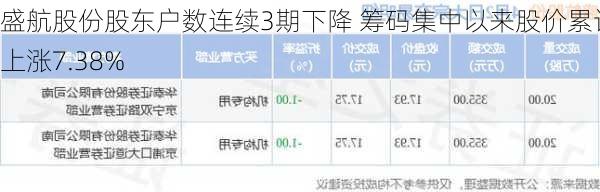 盛航股份股东户数连续3期下降 筹码集中以来股价累计上涨7.38%