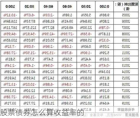 股票债券怎么算收益率的