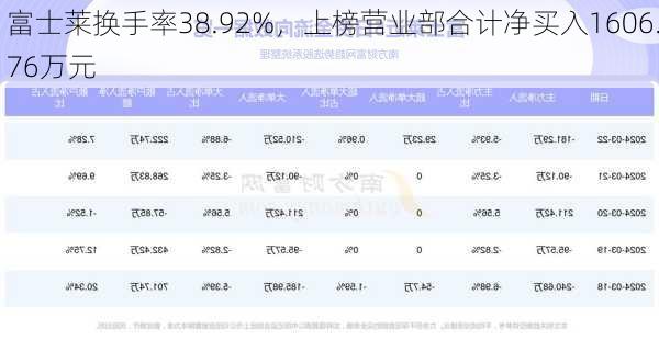 富士莱换手率38.92%，上榜营业部合计净买入1606.76万元