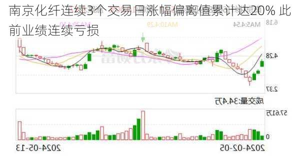 南京化纤连续3个交易日涨幅偏离值累计达20% 此前业绩连续亏损