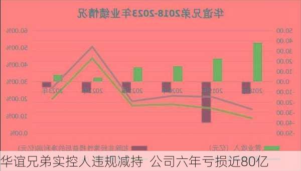 华谊兄弟实控人违规减持  公司六年亏损近80亿