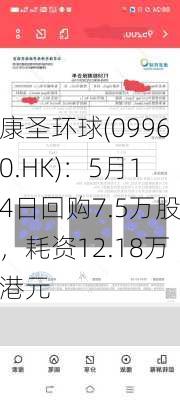 康圣环球(09960.HK)：5月14日回购7.5万股，耗资12.18万港元