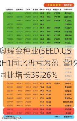 奥瑞金种业(SEED.US)H1同比扭亏为盈  营收同比增长39.26%