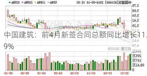 中国建筑：前4月新签合同总额同比增长11.9%