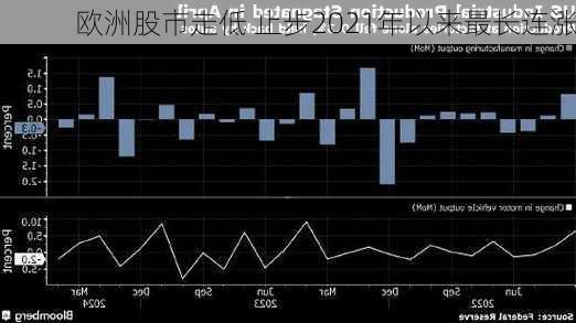 欧洲股市走低 止步2021年以来最长连涨