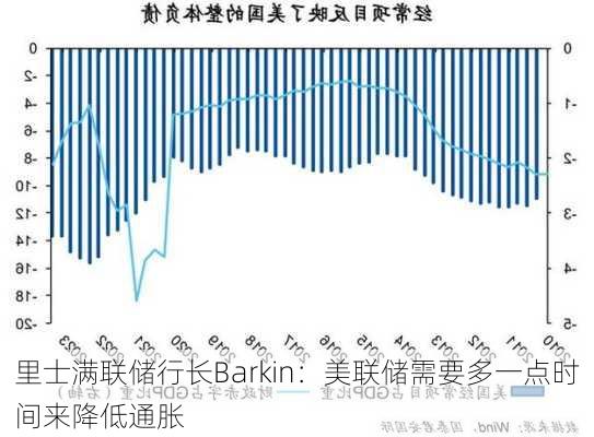 里士满联储行长Barkin：美联储需要多一点时间来降低通胀