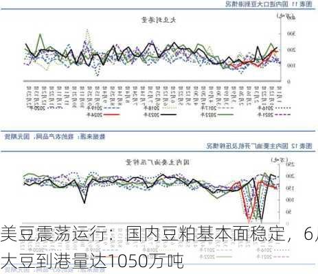 美豆震荡运行：国内豆粕基本面稳定，6月大豆到港量达1050万吨