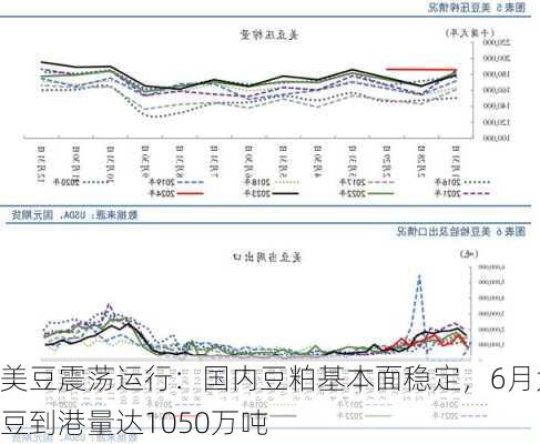 美豆震荡运行：国内豆粕基本面稳定，6月大豆到港量达1050万吨