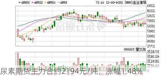 尿素期货主力合约2194元/吨，涨幅1.48%