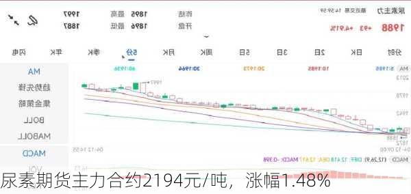 尿素期货主力合约2194元/吨，涨幅1.48%