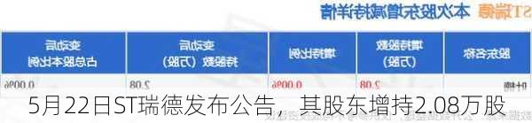 5月22日ST瑞德发布公告，其股东增持2.08万股