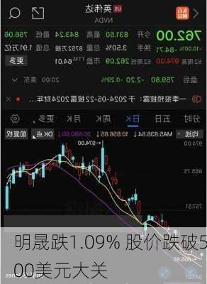 明晟跌1.09% 股价跌破500美元大关