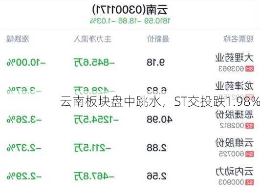 云南板块盘中跳水，ST交投跌1.98%